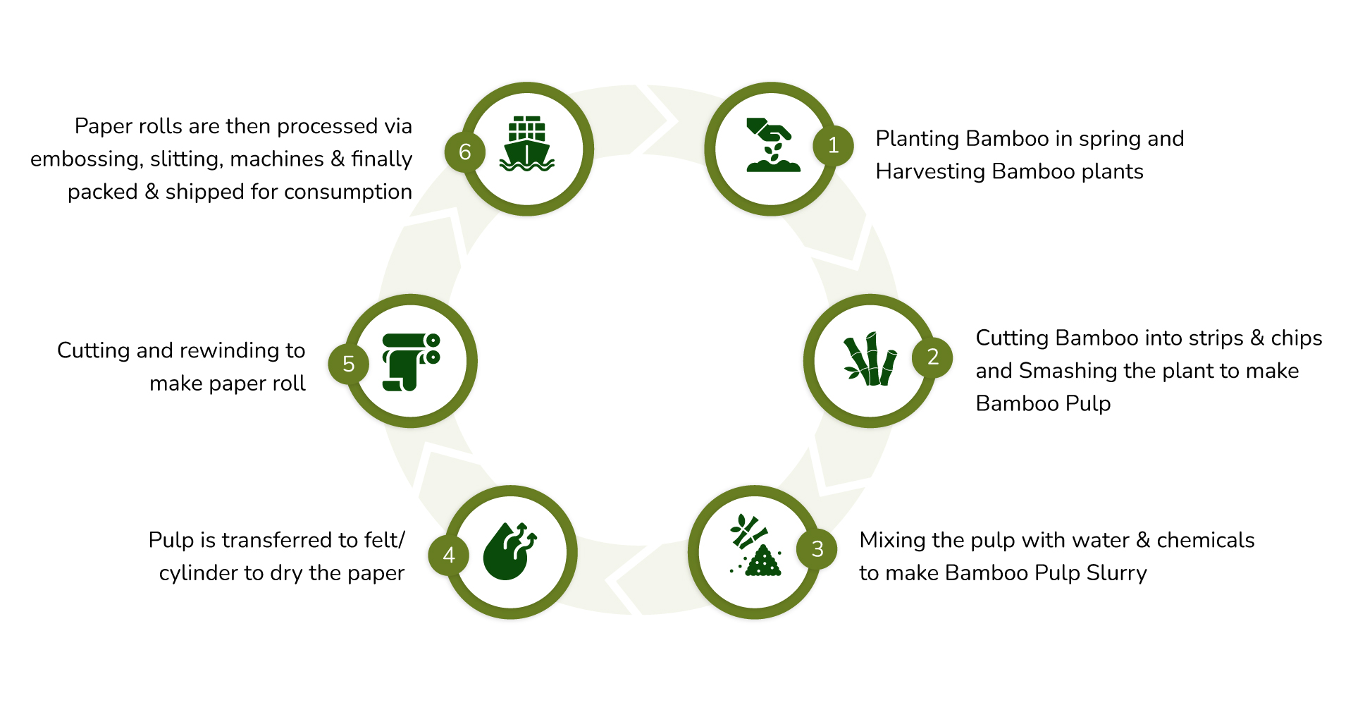 Manufacturing-Cycle